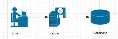 软件开发与网站开发的四种架构：单体架构、分布式架构、微服务架构、Serverless架构